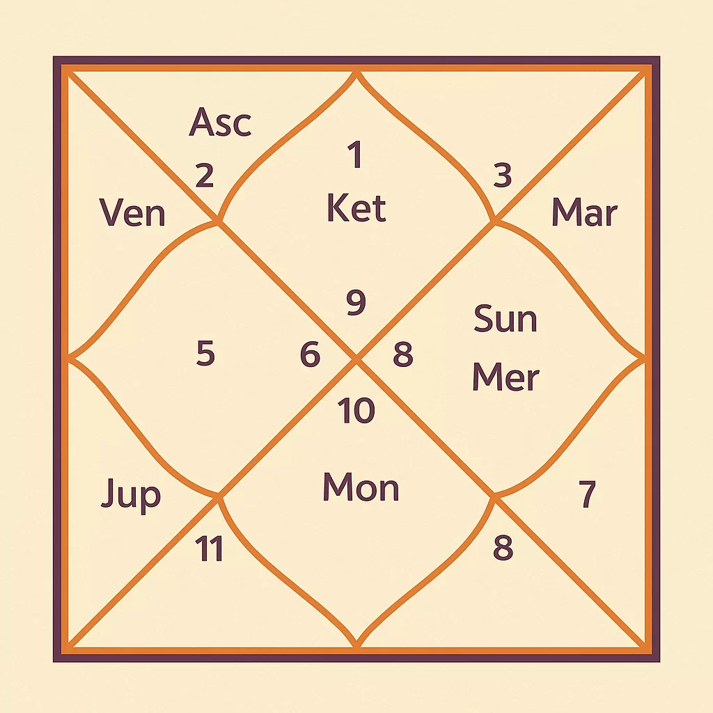 Personalized Janam Kundli