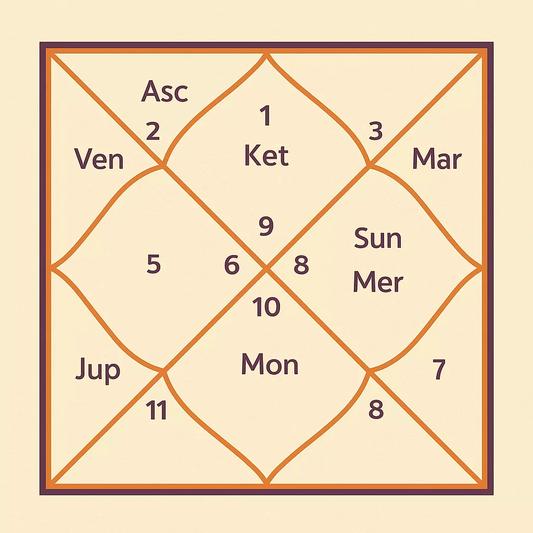 Personalized Janam Kundli